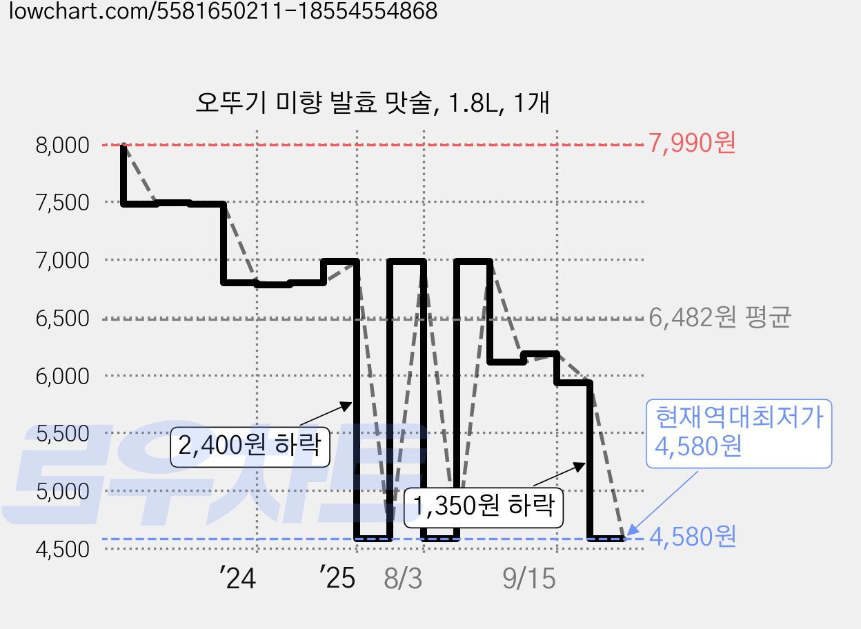 오뚜기 미향 발효 맛술, 1.8L, 1개 가격 변동 차트, 현재가 4,580원, 역대최저가