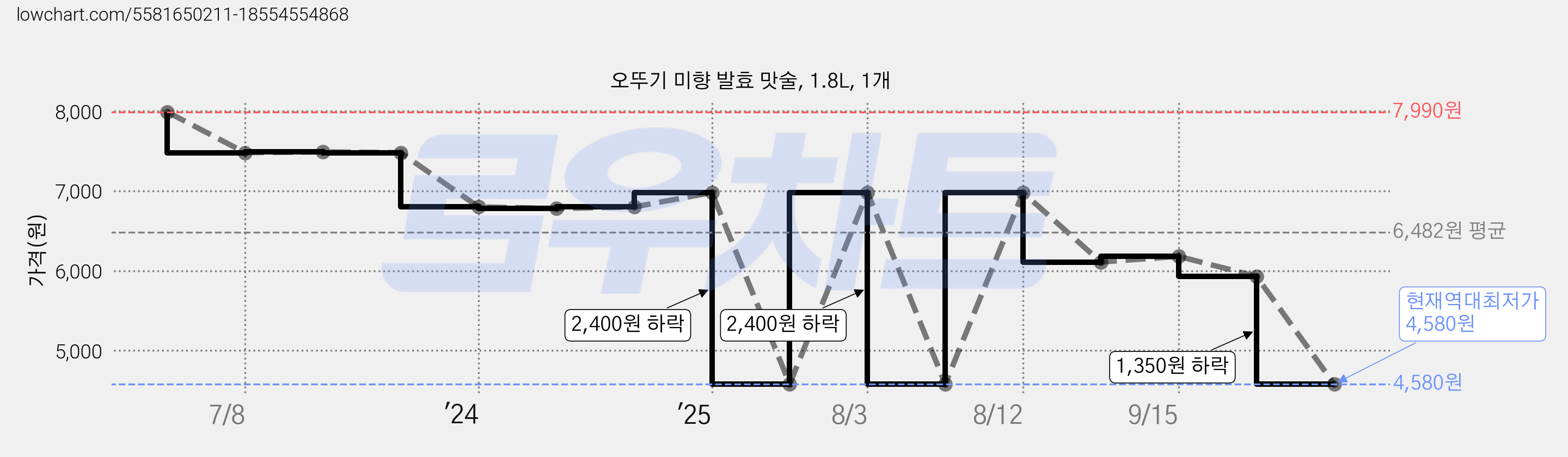 오뚜기 미향 발효 맛술, 1.8L, 1개 가격 변동 차트, 현재가 4,580원, 역대최저가