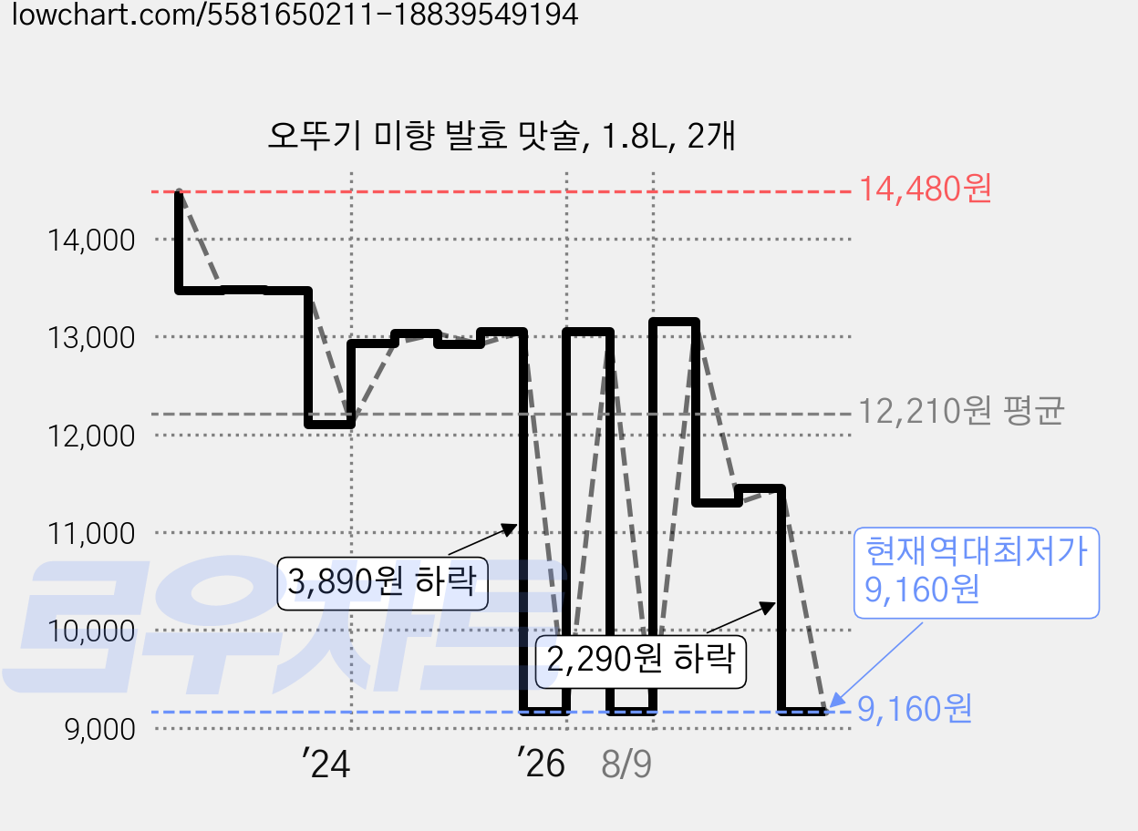 오뚜기 미향 발효 맛술, 1.8L, 2개 가격 변동 차트, 현재가 9,160원, 역대최저가