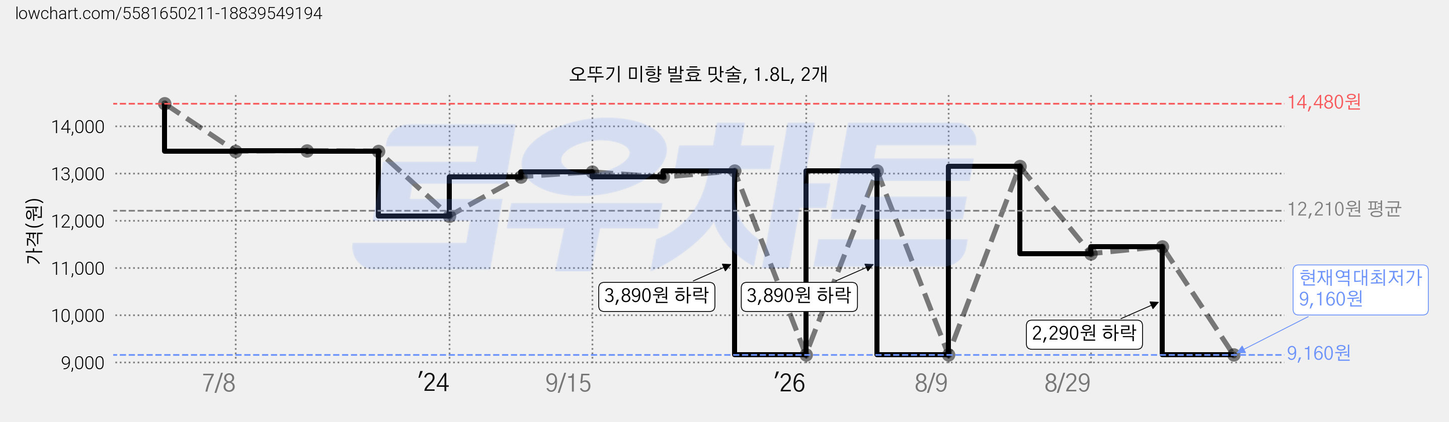 오뚜기 미향 발효 맛술, 1.8L, 2개 가격 변동 차트, 현재가 9,160원, 역대최저가