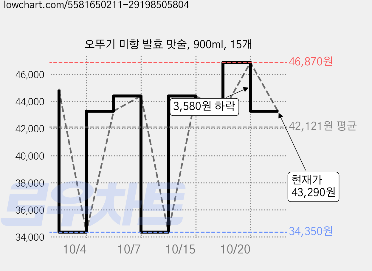 오뚜기 미향 발효 맛술, 900ml, 15개 가격 변동 차트, 현재가 43,290원, 관측 최저가 34,350원