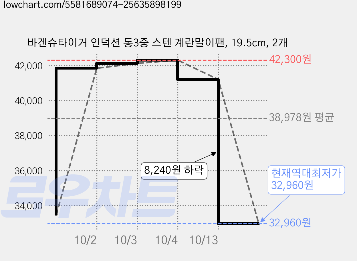 바겐슈타이거 인덕션 통3중 스텐 계란말이팬, 19.5cm, 2개 가격 변동 차트, 현재가 32,960원, 역대최저가