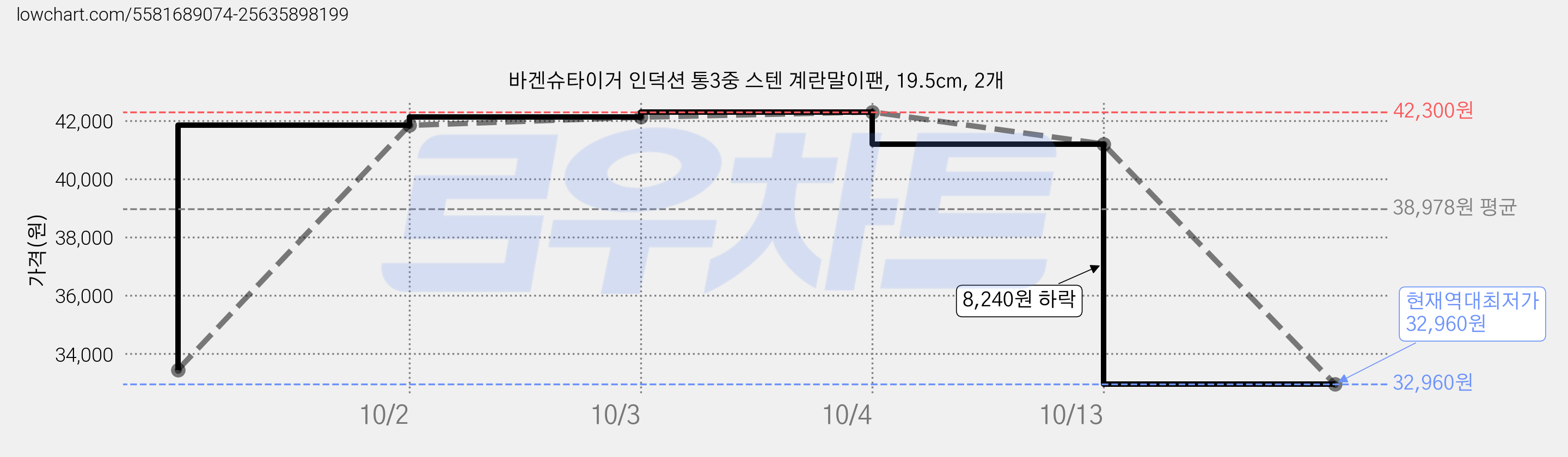 바겐슈타이거 인덕션 통3중 스텐 계란말이팬, 19.5cm, 2개 가격 변동 차트, 현재가 32,960원, 역대최저가