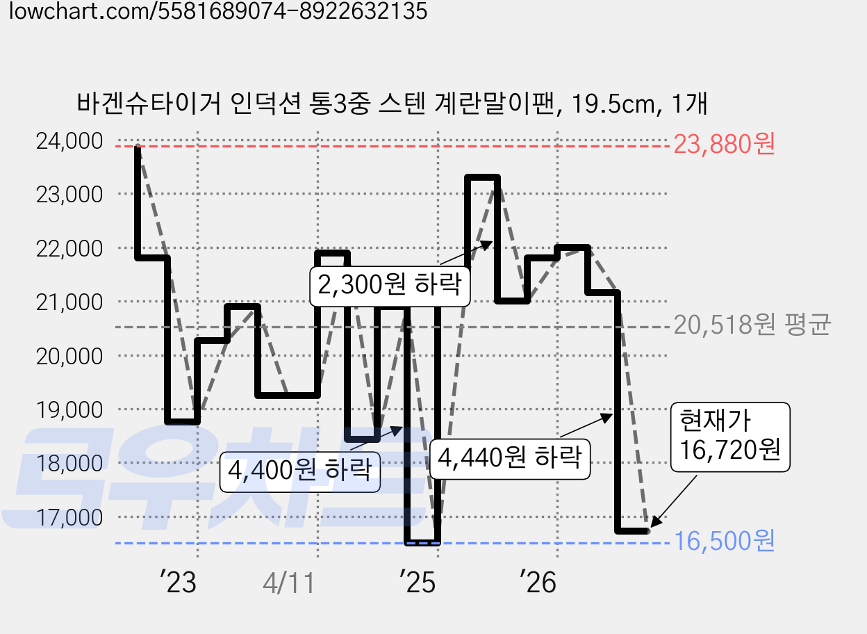 바겐슈타이거 인덕션 통3중 스텐 계란말이팬, 19.5cm, 1개 가격 변동 차트, 현재가 16,720원, 관측 최저가 15,860원