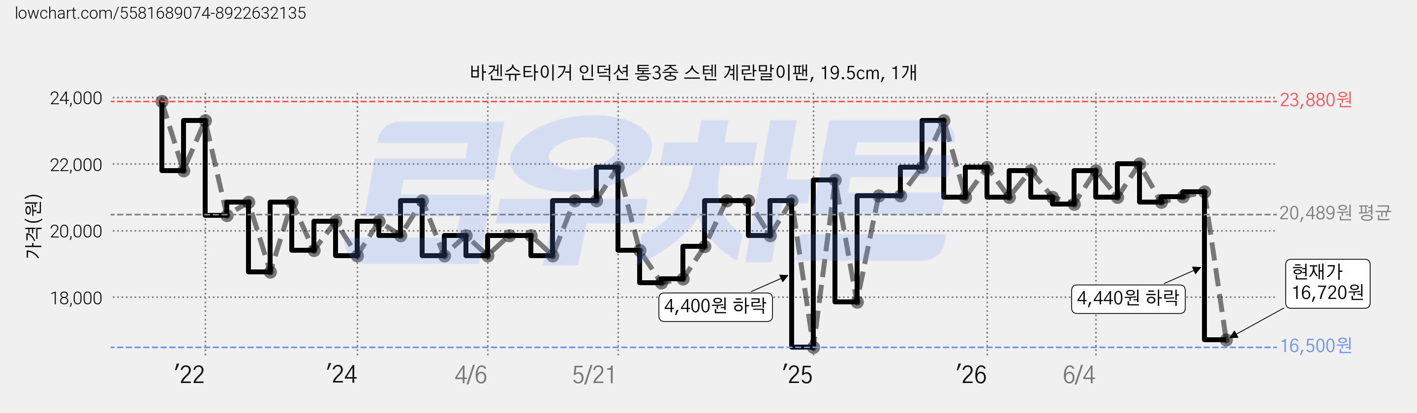 바겐슈타이거 인덕션 통3중 스텐 계란말이팬, 19.5cm, 1개 가격 변동 차트, 현재가 16,720원, 관측 최저가 15,860원