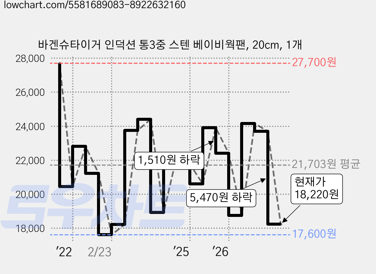 바겐슈타이거 인덕션 통3중 스텐 베이비웍팬, 20cm, 1개 가격 변동 차트, 현재가 18,220원, 관측 최저가 17,600원