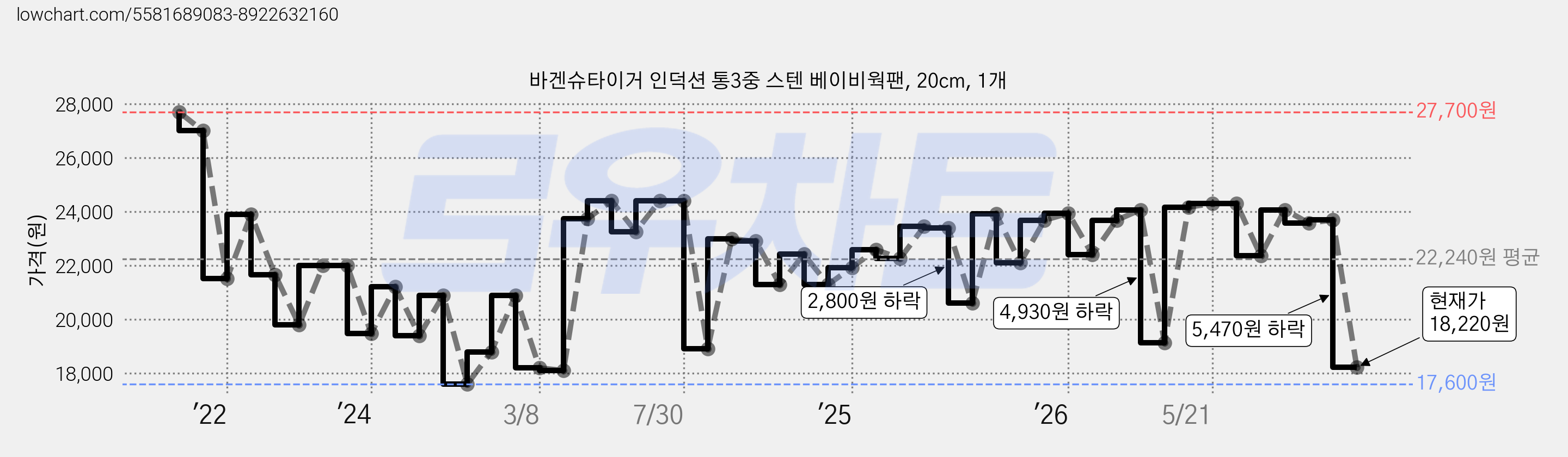 바겐슈타이거 인덕션 통3중 스텐 베이비웍팬, 20cm, 1개 가격 변동 차트, 현재가 18,220원, 관측 최저가 17,600원