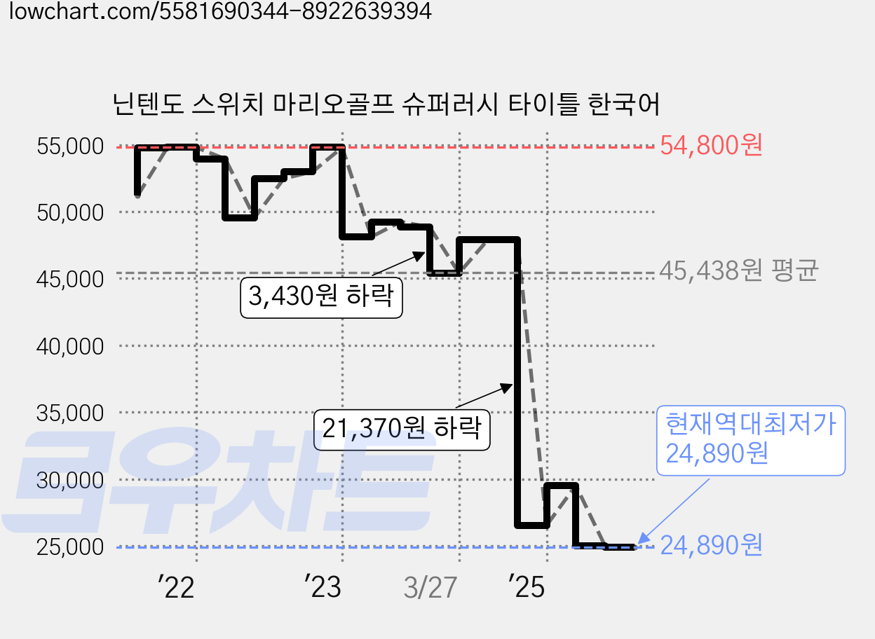 닌텐도 스위치 마리오골프 슈퍼러시 타이틀 한국어 가격 변동 차트, 현재가 24,890원, 역대최저가