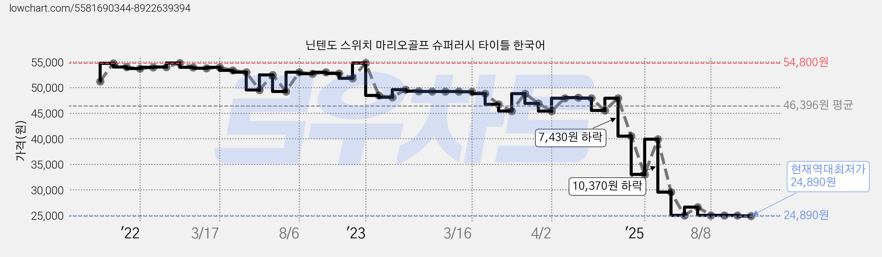 닌텐도 스위치 마리오골프 슈퍼러시 타이틀 한국어 가격 변동 차트, 현재가 24,890원, 역대최저가