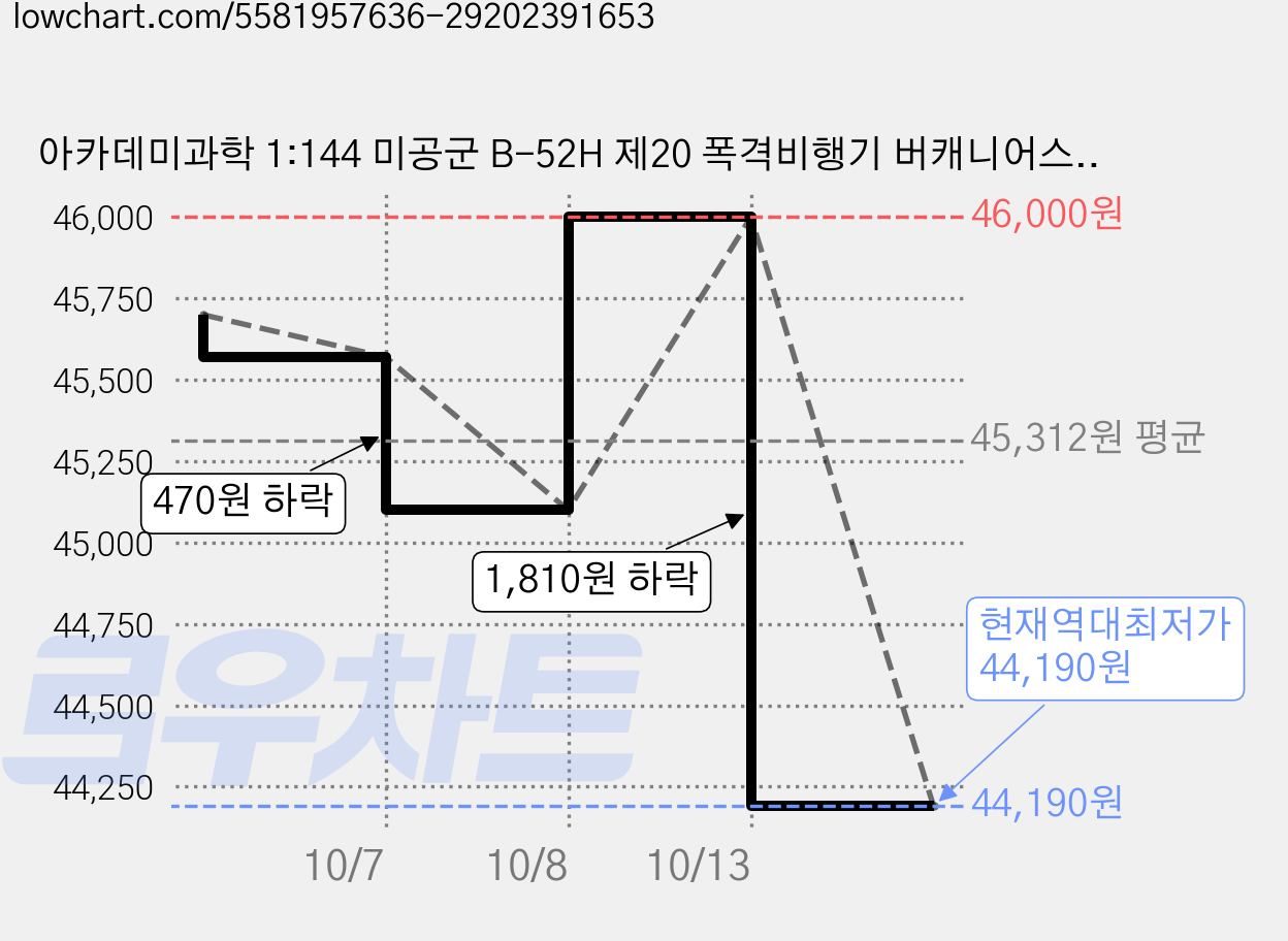 아카데미과학 1:144 미공군 B-52H 제20 폭격비행기 버캐니어스 프라모델 전투기12622, 3개 가격 변동 차트, 현재가 44,190원, 역대최저가