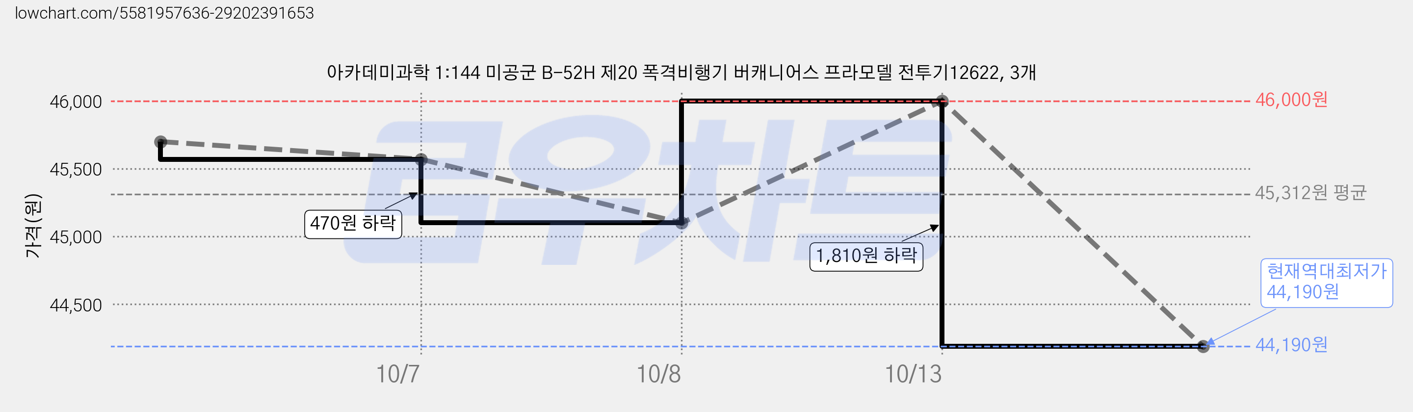 아카데미과학 1:144 미공군 B-52H 제20 폭격비행기 버캐니어스 프라모델 전투기12622, 3개 가격 변동 차트, 현재가 44,190원, 역대최저가