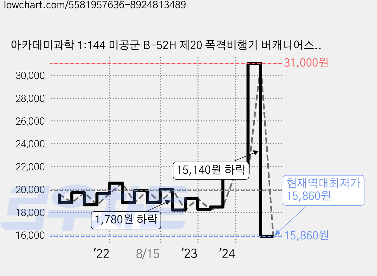 아카데미과학 1:144 미공군 B-52H 제20 폭격비행기 버캐니어스 프라모델 전투기12622, 1개 가격 변동 차트, 현재가 15,860원, 역대최저가