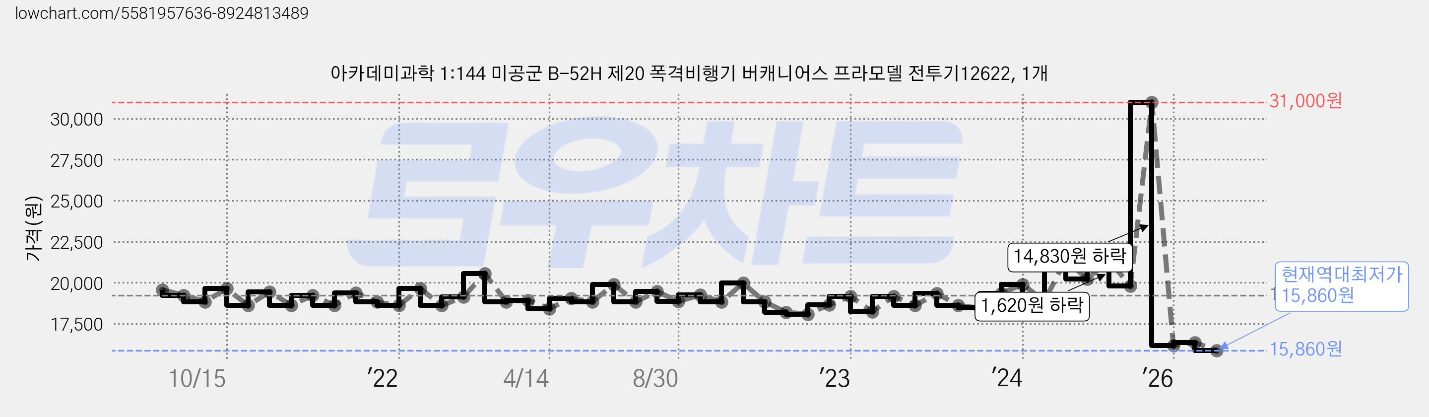 아카데미과학 1:144 미공군 B-52H 제20 폭격비행기 버캐니어스 프라모델 전투기12622, 1개 가격 변동 차트, 현재가 15,860원, 역대최저가