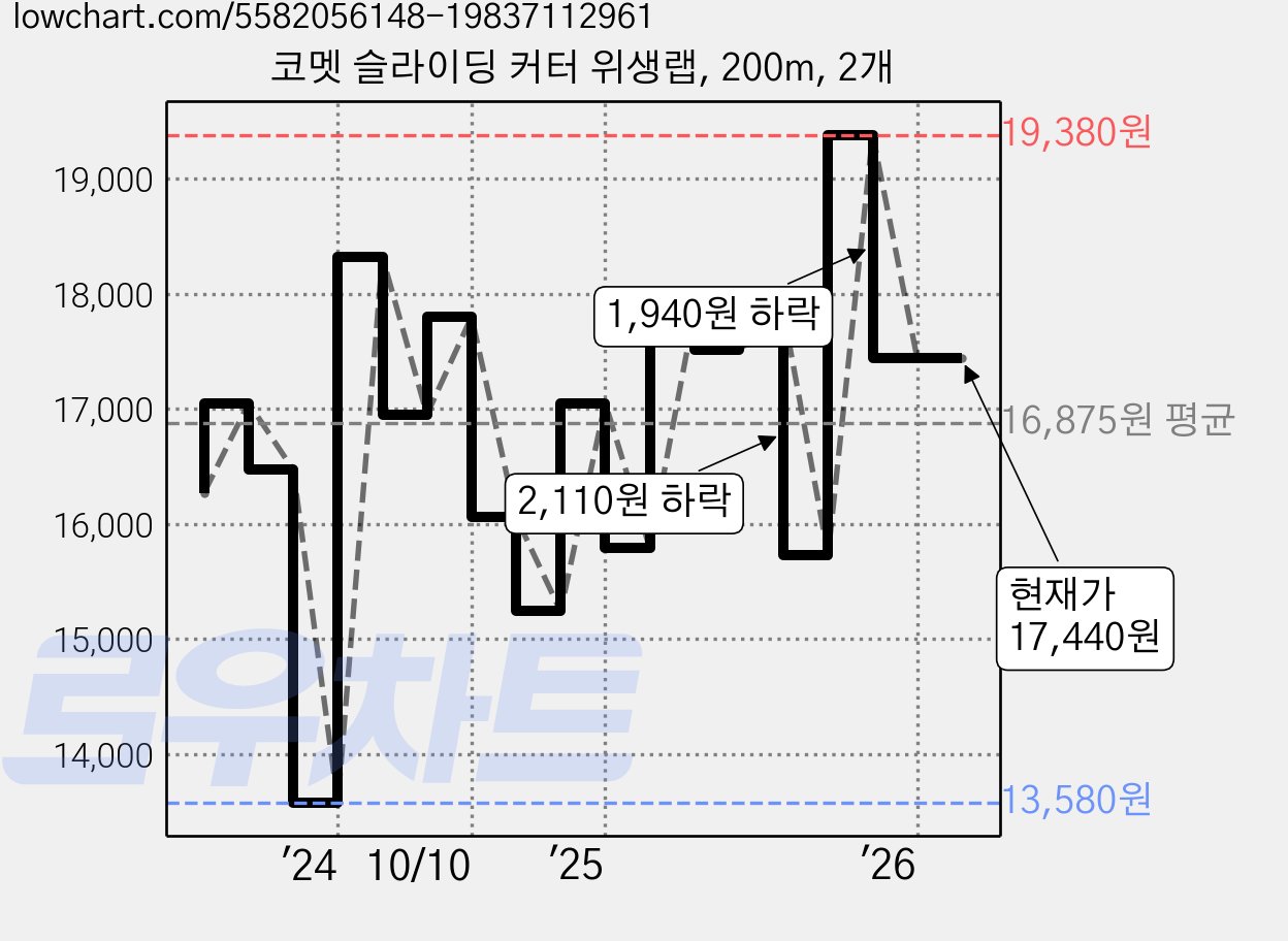 코멧 슬라이딩 커터 위생랩, 200m, 2개 가격 변동 차트, 현재가 17,440원, 관측 최저가 13,580원