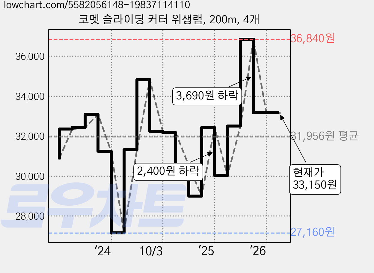 코멧 슬라이딩 커터 위생랩, 200m, 4개 가격 변동 차트, 현재가 33,150원, 관측 최저가 27,160원