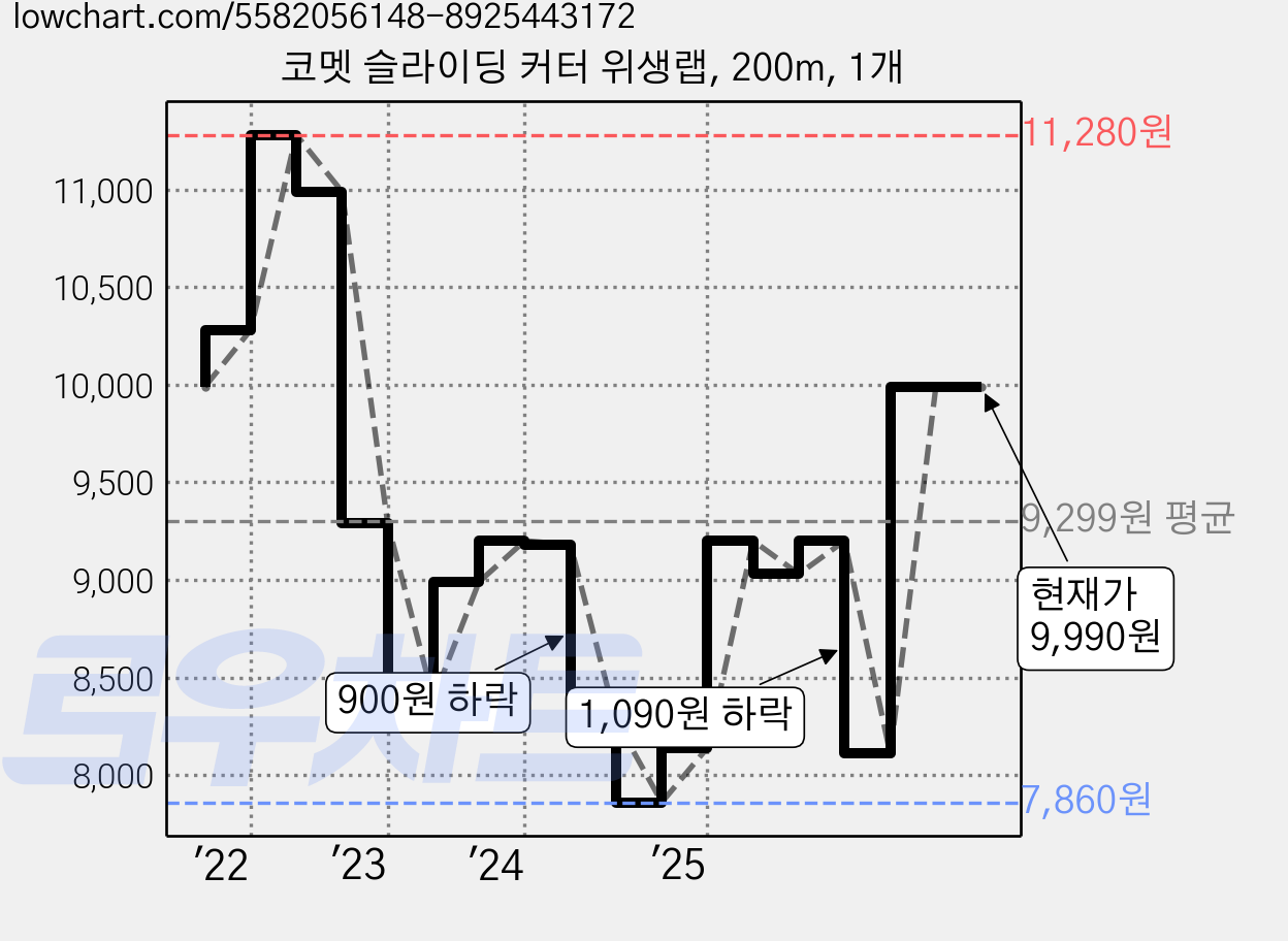 코멧 슬라이딩 커터 위생랩, 200m, 1개 가격 변동 차트, 현재가 9,990원, 관측 최저가 7,860원