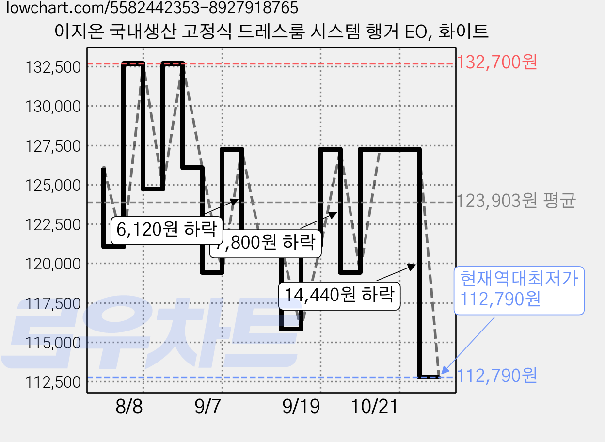 이지온 국내생산 고정식 드레스룸 시스템 행거 EO, 화이트 가격 변동 차트, 현재가 112,790원, 역대최저가