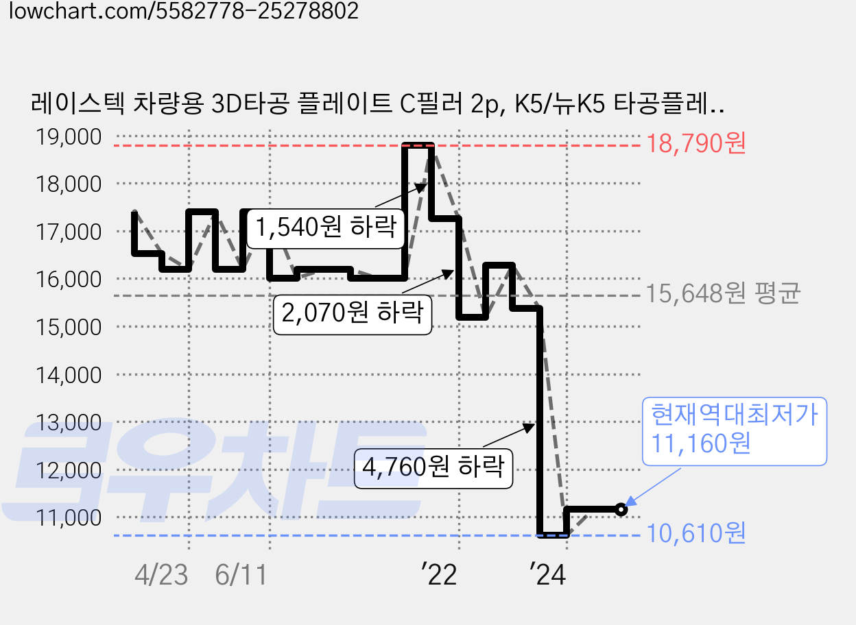 레이스텍 차량용 3D타공 플레이트 C필러 2p, K5/뉴K5 타공플레이트(2p), 2개입 가격 변동 차트, 현재가 11,160원, 역대최저가