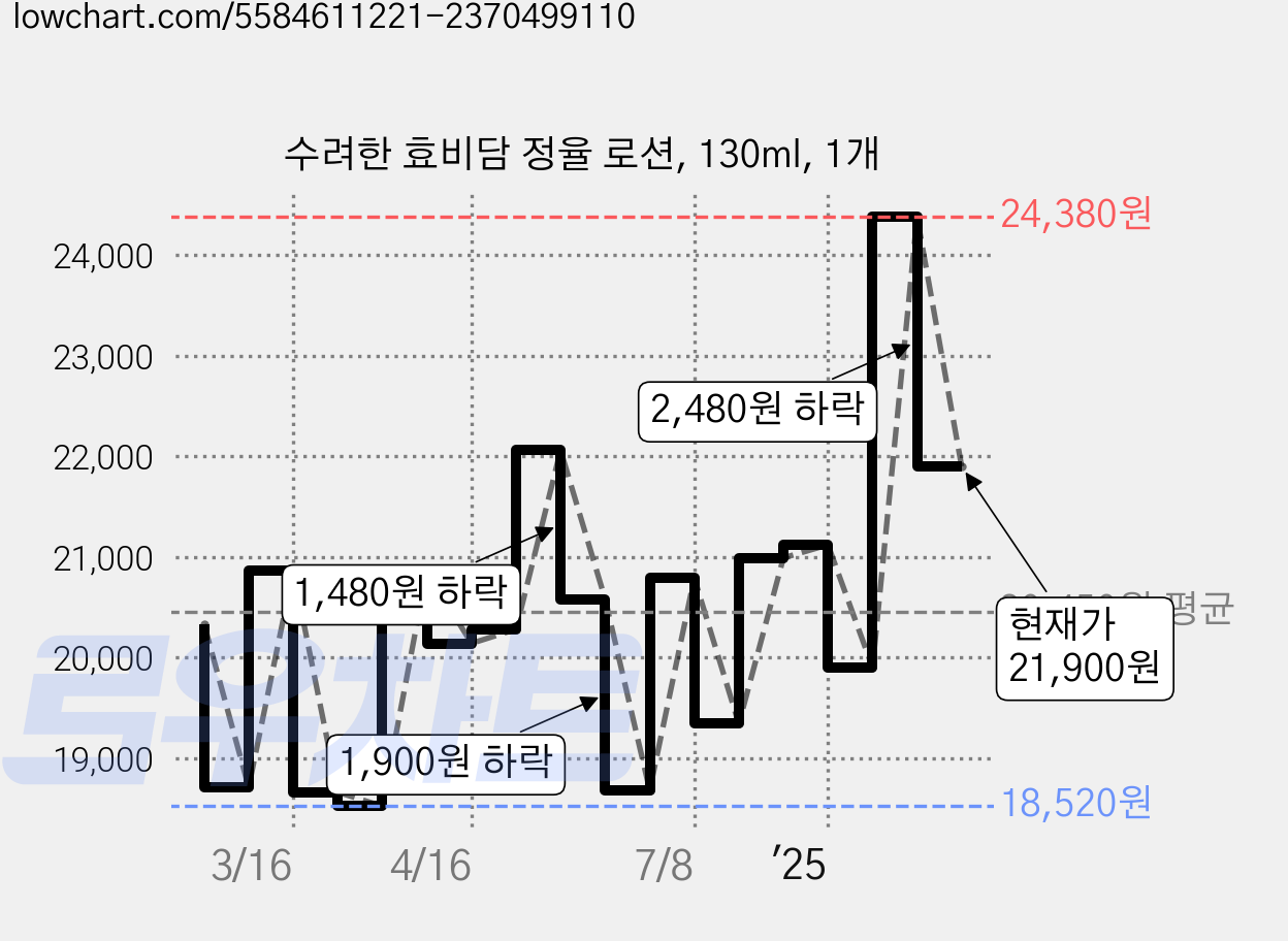 수려한 효비담 정율 로션, 130ml, 1개 가격 변동 차트, 현재가 21,900원, 관측 최저가 17,570원