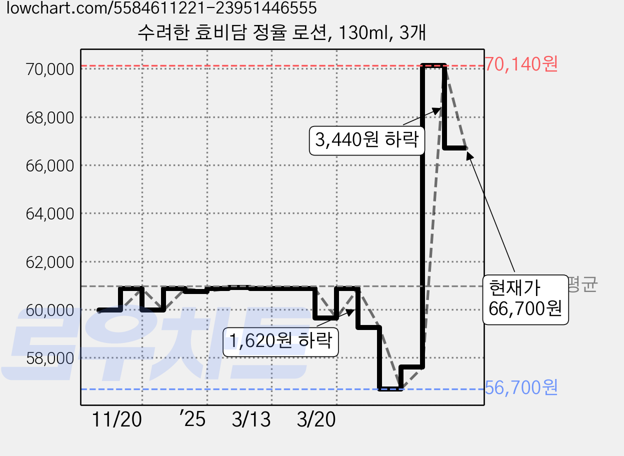 수려한 효비담 정율 로션, 130ml, 3개 가격 변동 차트, 현재가 66,700원, 관측 최저가 56,700원