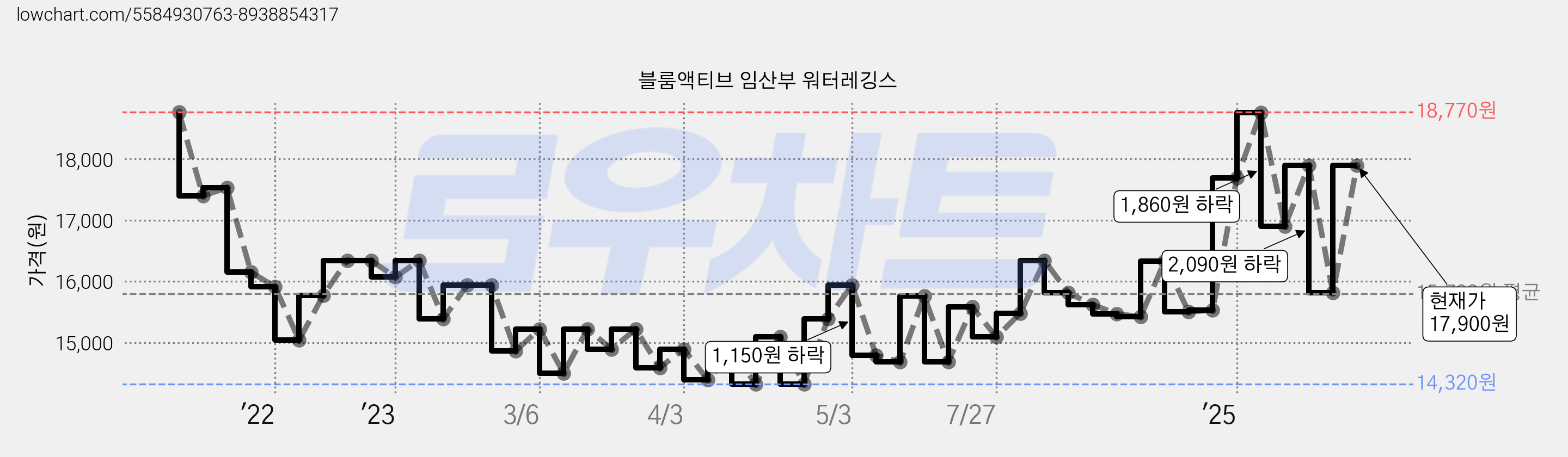 블룸액티브 임산부 워터레깅스 가격 변동 차트, 현재가 17,900원, 관측 최저가 14,320원
