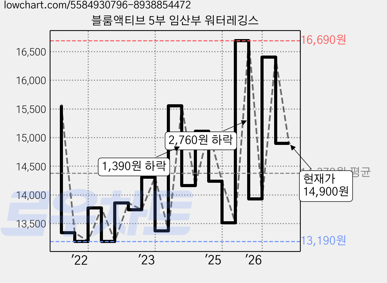 블룸액티브 5부 임산부 워터레깅스 가격 변동 차트, 현재가 14,900원, 관측 최저가 12,340원