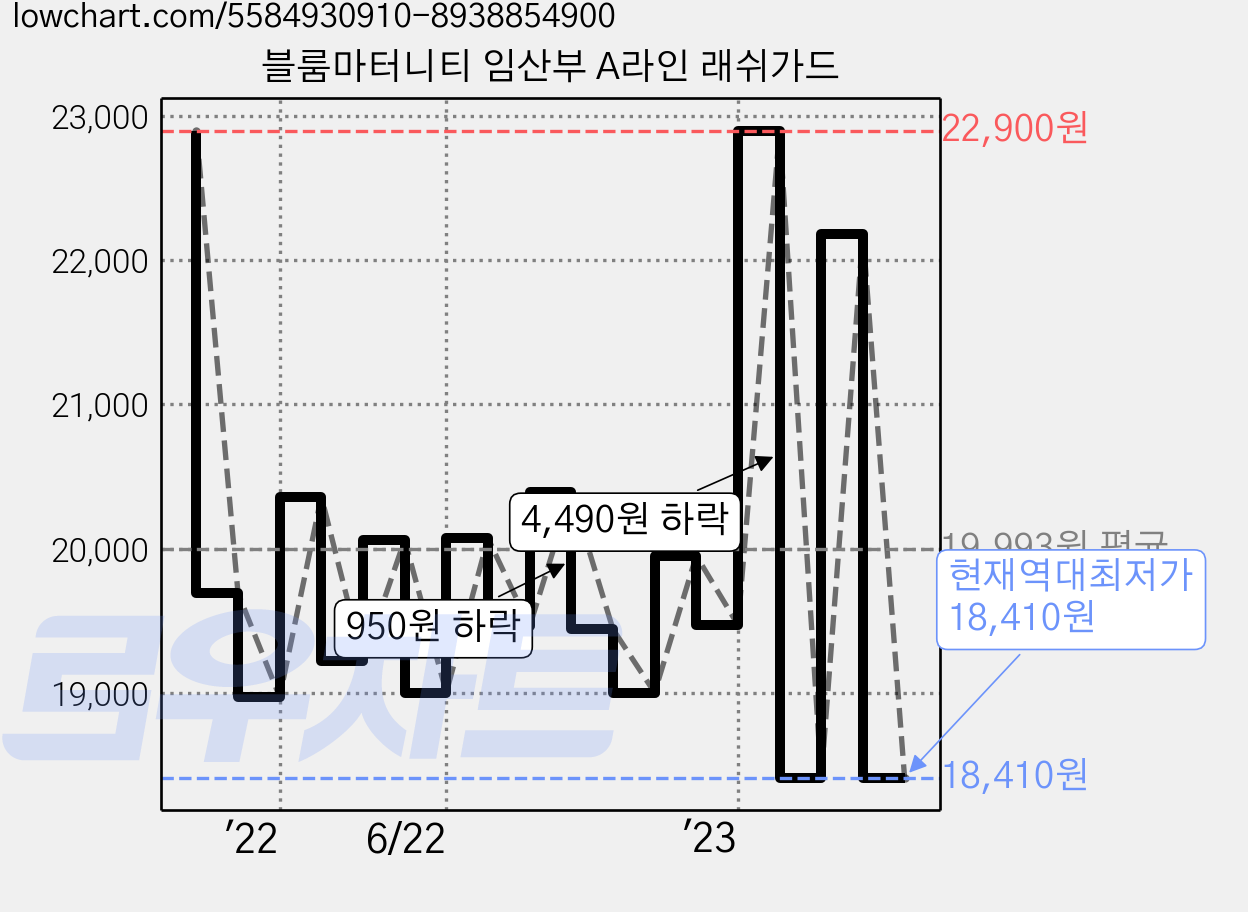블룸마터니티 임산부 A라인 래쉬가드 가격 변동 차트, 현재가 18,410원, 역대최저가