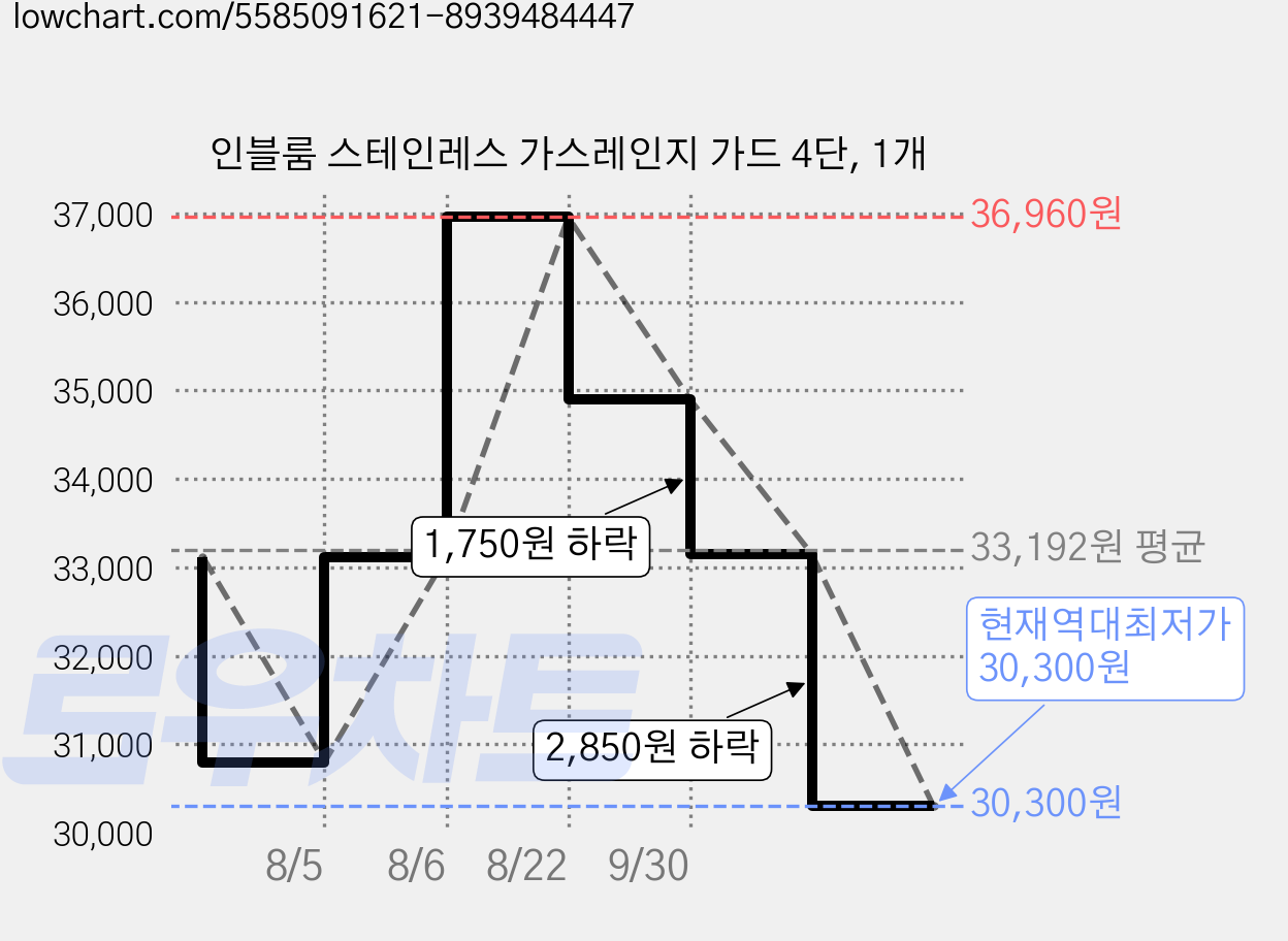 인블룸 스테인레스 가스레인지 가드 4단, 1개 가격 변동 차트, 현재가 30,300원, 역대최저가