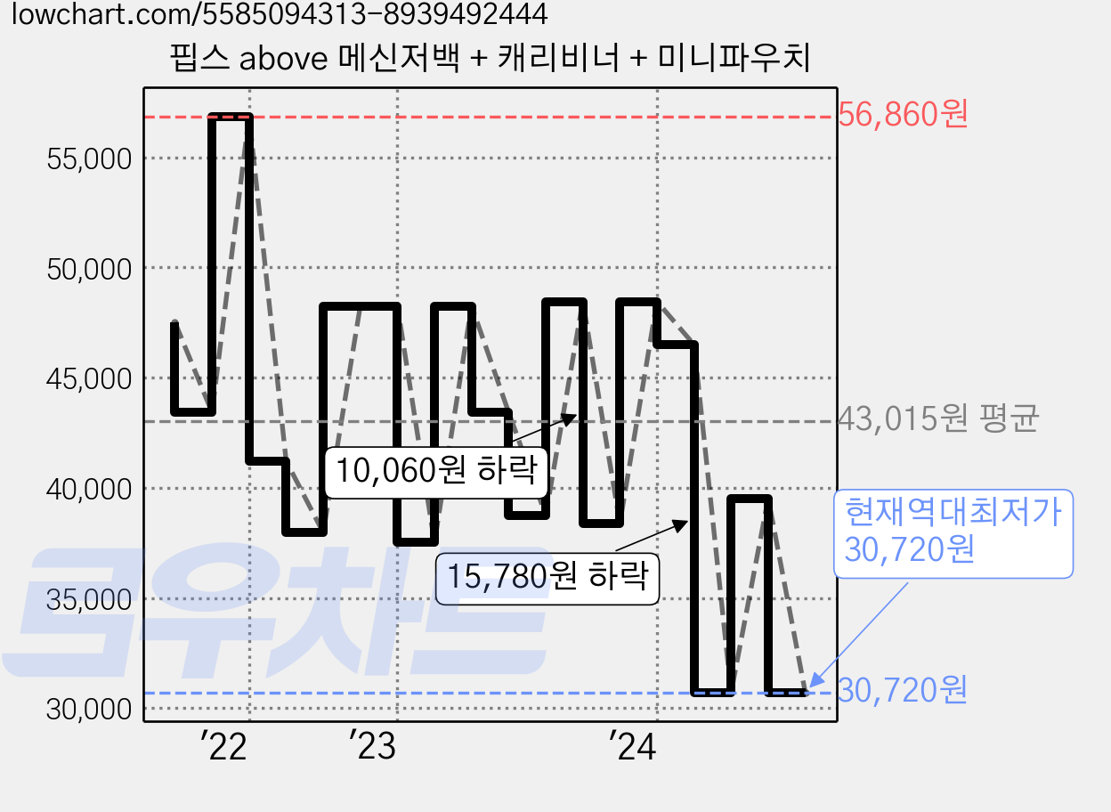 핍스 above 메신저백 + 캐리비너 + 미니파우치 가격 변동 차트, 현재가 30,720원, 역대최저가