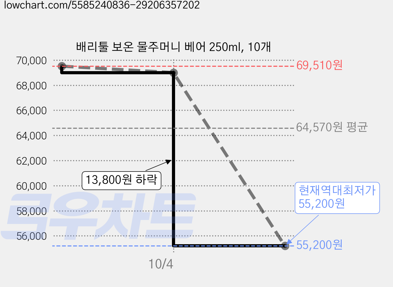 배리툴 보온 물주머니 베어 250ml, 10개 가격 변동 차트, 현재가 55,200원, 역대최저가