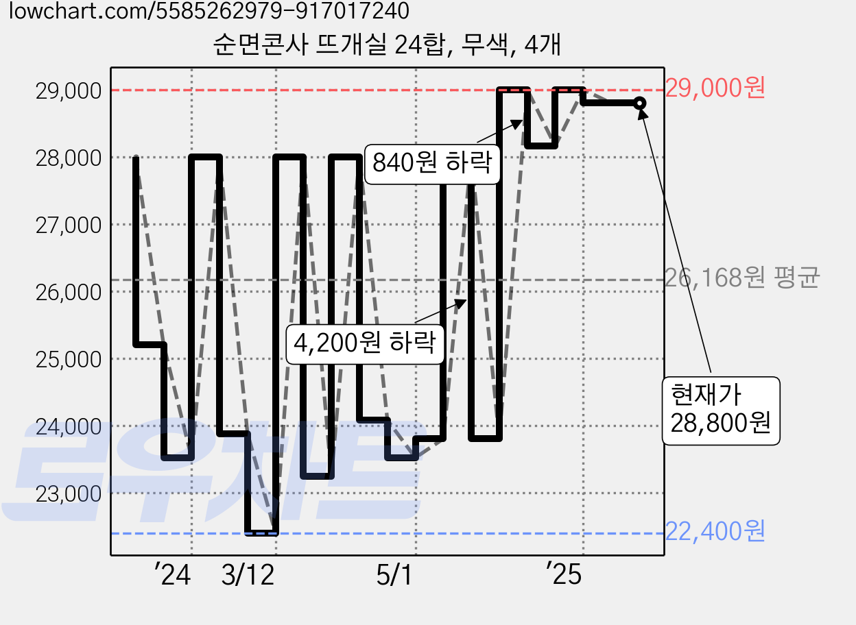 순면콘사 뜨개실 24합, 무색, 4개 가격 변동 차트, 현재가 28,800원, 역대최저가