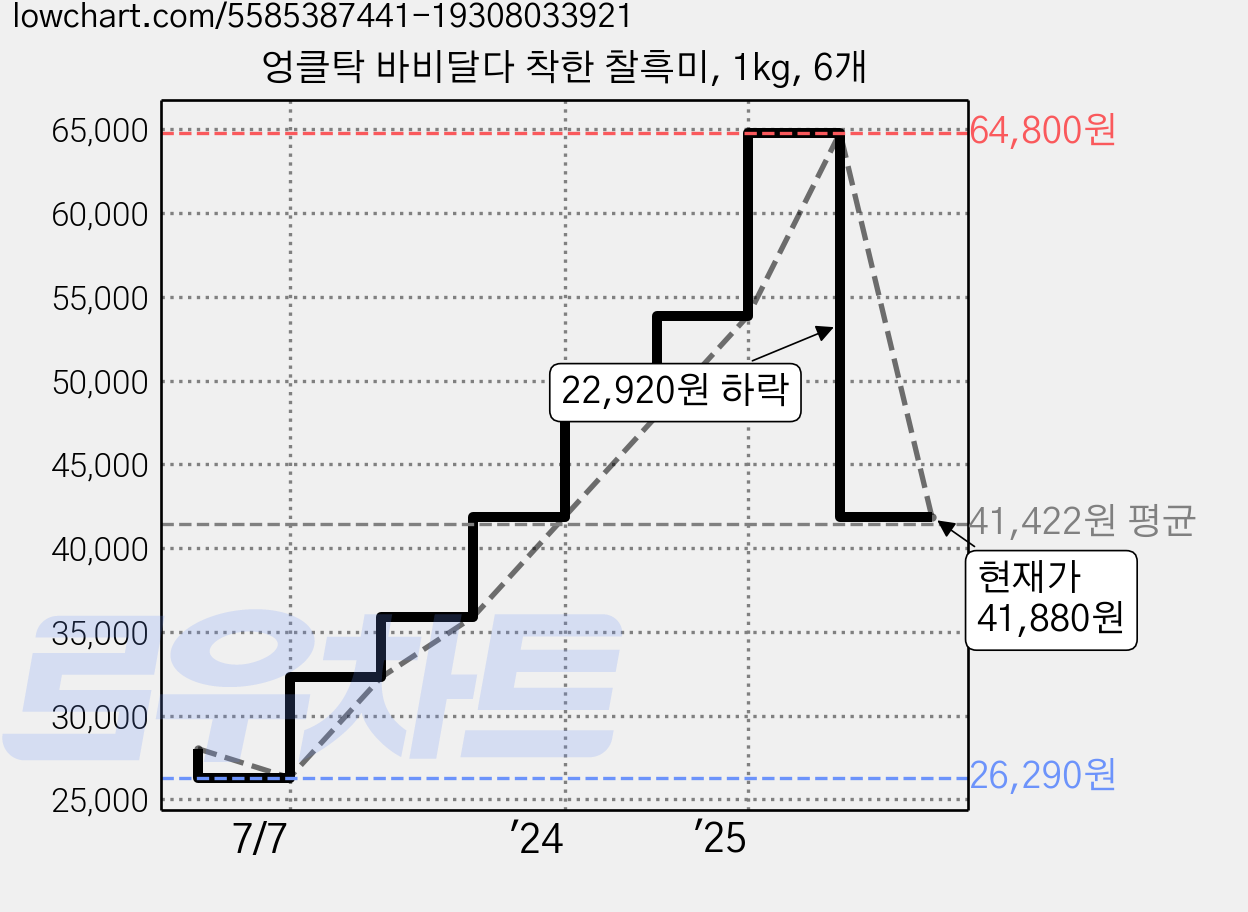 엉클탁 바비달다 착한 찰흑미, 1kg, 6개 가격 변동 차트, 현재가 41,880원, 관측 최저가 26,290원
