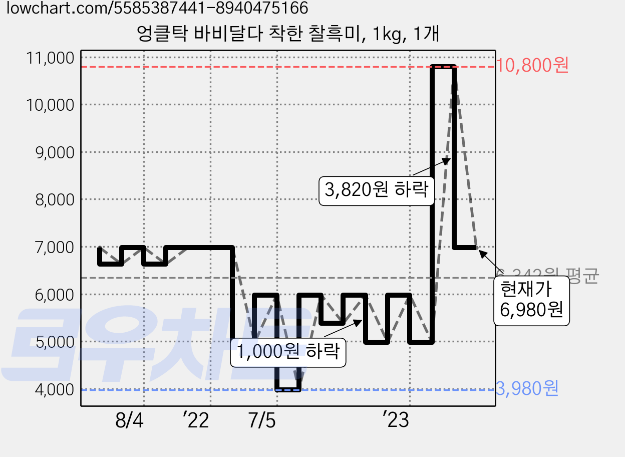 엉클탁 바비달다 착한 찰흑미, 1kg, 1개 가격 변동 차트, 현재가 6,980원, 관측 최저가 3,980원