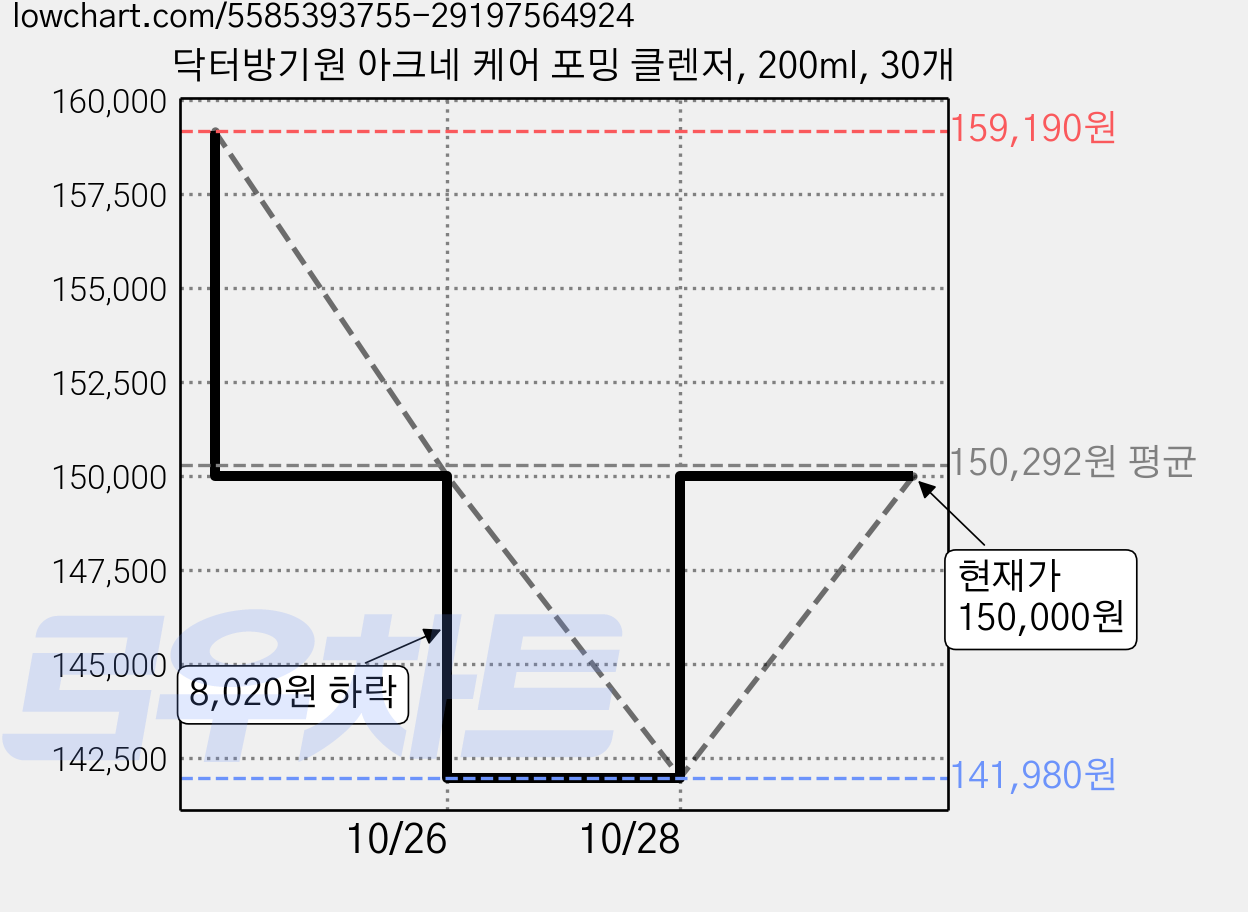 닥터방기원 아크네 케어 포밍 클렌저, 200ml, 30개 가격 변동 차트, 현재가 141,980원, 역대최저가