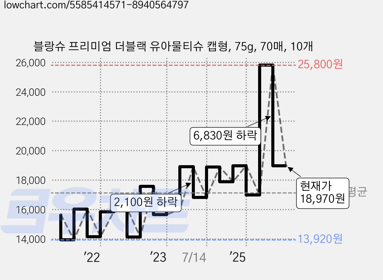 블랑슈 프리미엄 더블랙 유아물티슈 캡형, 75g, 70매, 10개 가격 변동 차트, 현재가 18,970원, 관측 최저가 13,200원