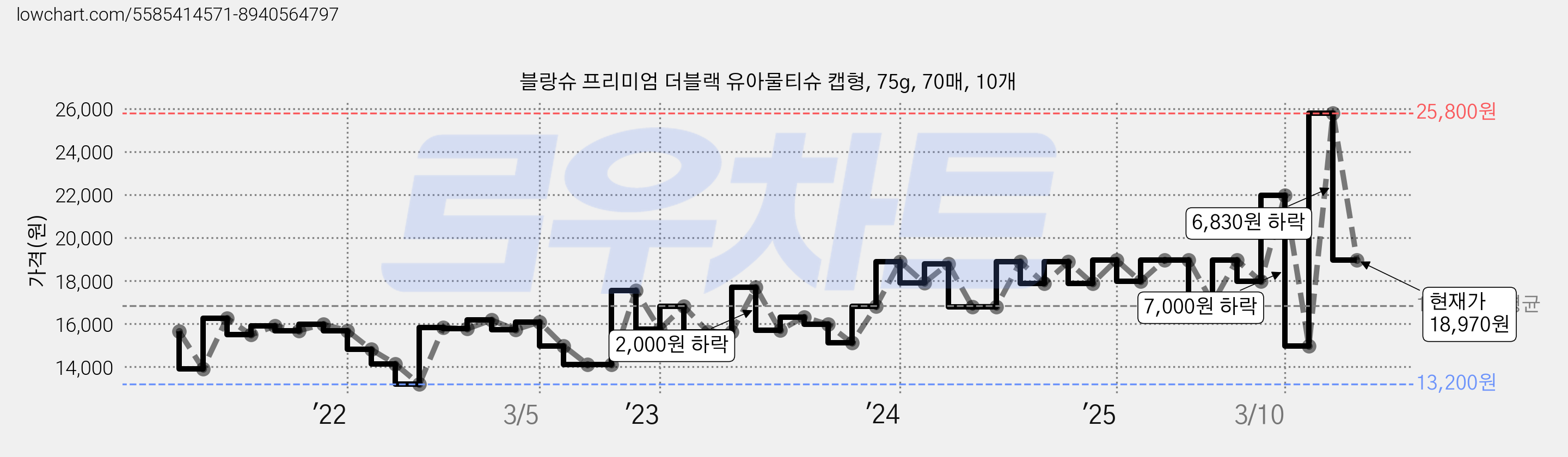 블랑슈 프리미엄 더블랙 유아물티슈 캡형, 75g, 70매, 10개 가격 변동 차트, 현재가 18,970원, 관측 최저가 13,200원