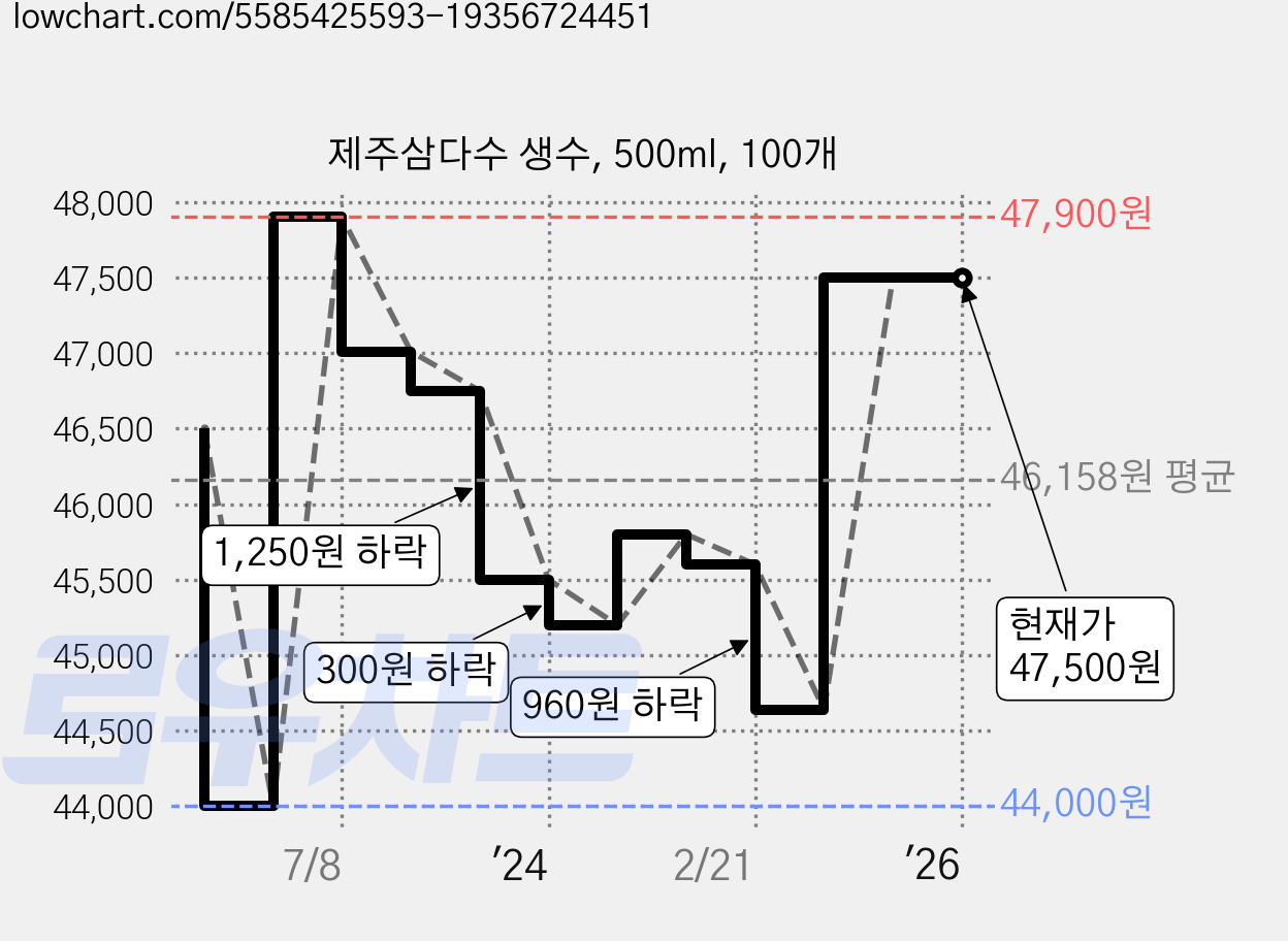 제주삼다수 생수, 500ml, 100개 가격 변동 차트, 현재가 47,500원, 관측 최저가 44,000원