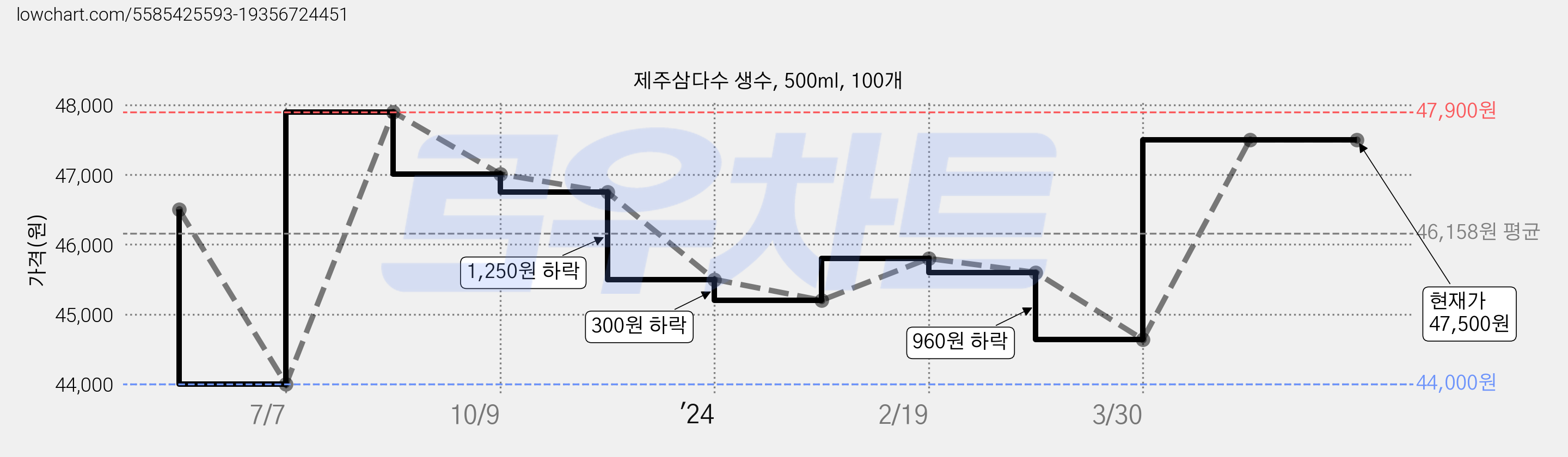 제주삼다수 생수, 500ml, 100개 가격 변동 차트, 현재가 47,500원, 관측 최저가 44,000원