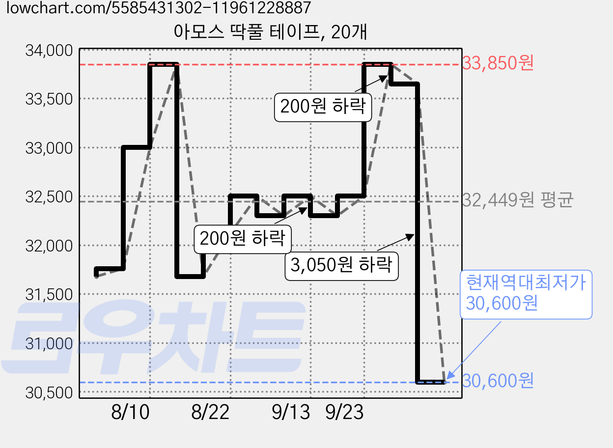 아모스 딱풀 테이프, 20개 가격 변동 차트, 현재가 30,600원, 역대최저가