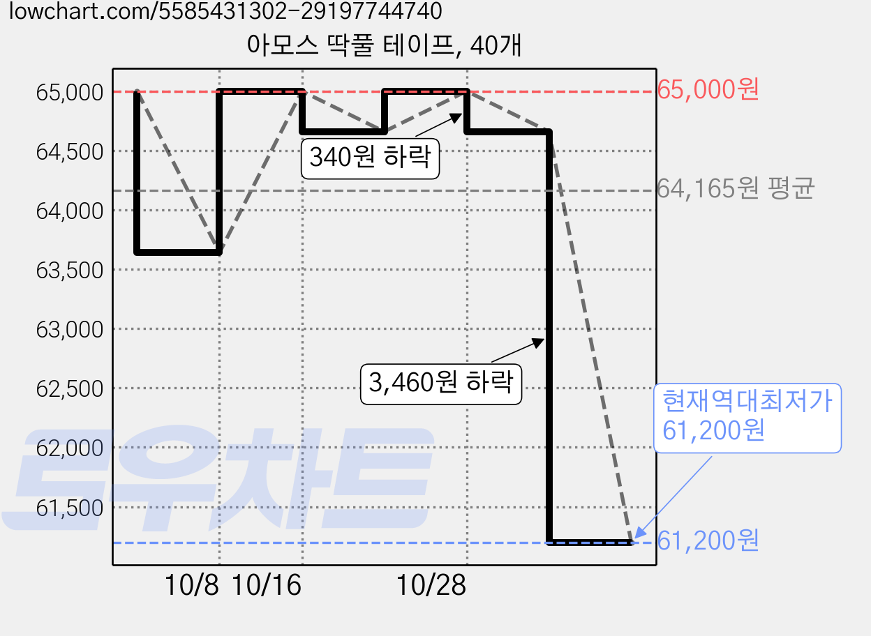 아모스 딱풀 테이프, 40개 가격 변동 차트, 현재가 61,200원, 역대최저가