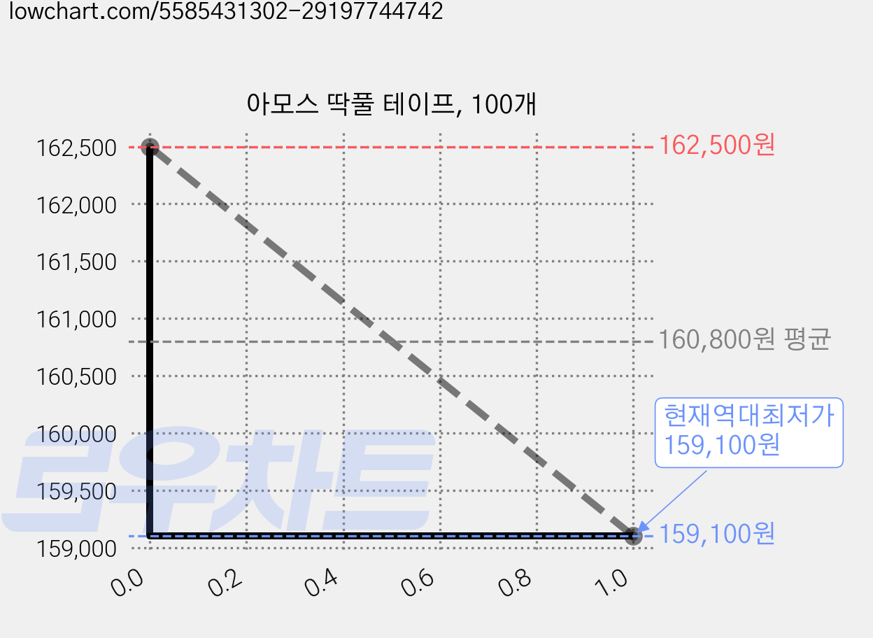 아모스 딱풀 테이프, 100개 가격 변동 차트, 현재가 159,100원, 역대최저가
