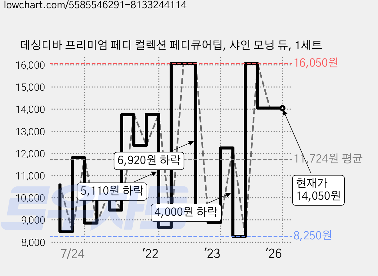 데싱디바 프리미엄 페디 컬렉션 페디큐어팁, 샤인 모닝 듀, 1세트 가격 변동 차트, 현재가 14,050원, 역대최저가