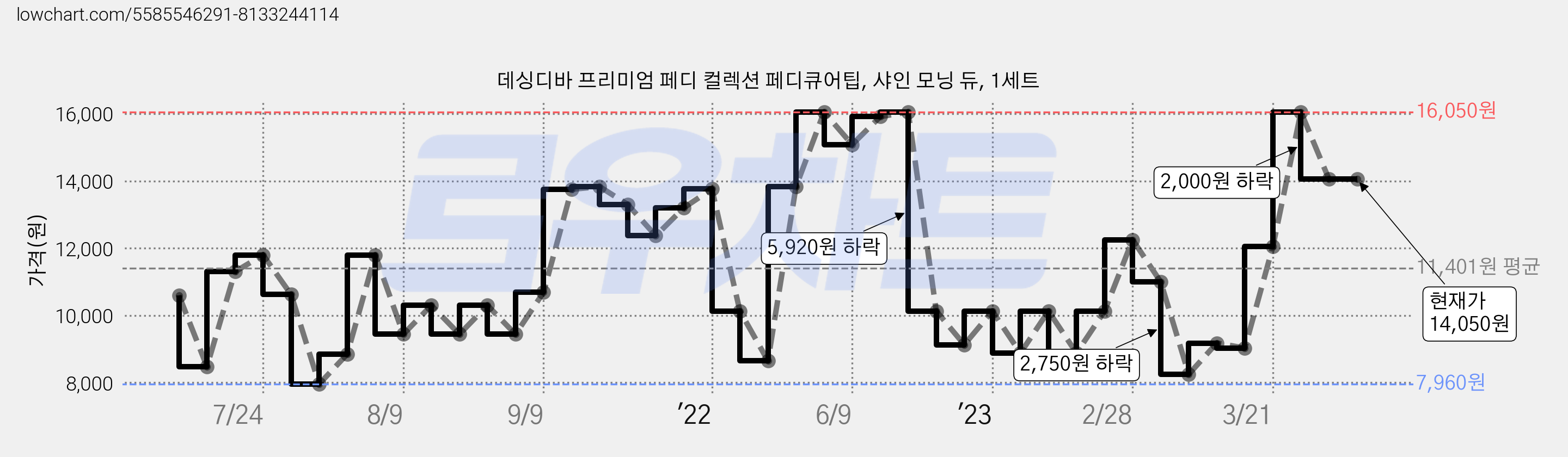 데싱디바 프리미엄 페디 컬렉션 페디큐어팁, 샤인 모닝 듀, 1세트 가격 변동 차트, 현재가 14,050원, 역대최저가
