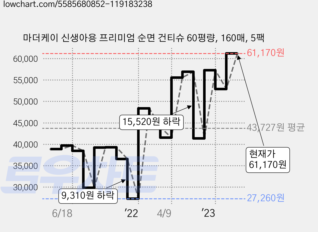 마더케이 신생아용 프리미엄 순면 건티슈 60평량, 160매, 5팩 가격 변동 차트, 현재가 61,170원, 관측 최저가 27,260원