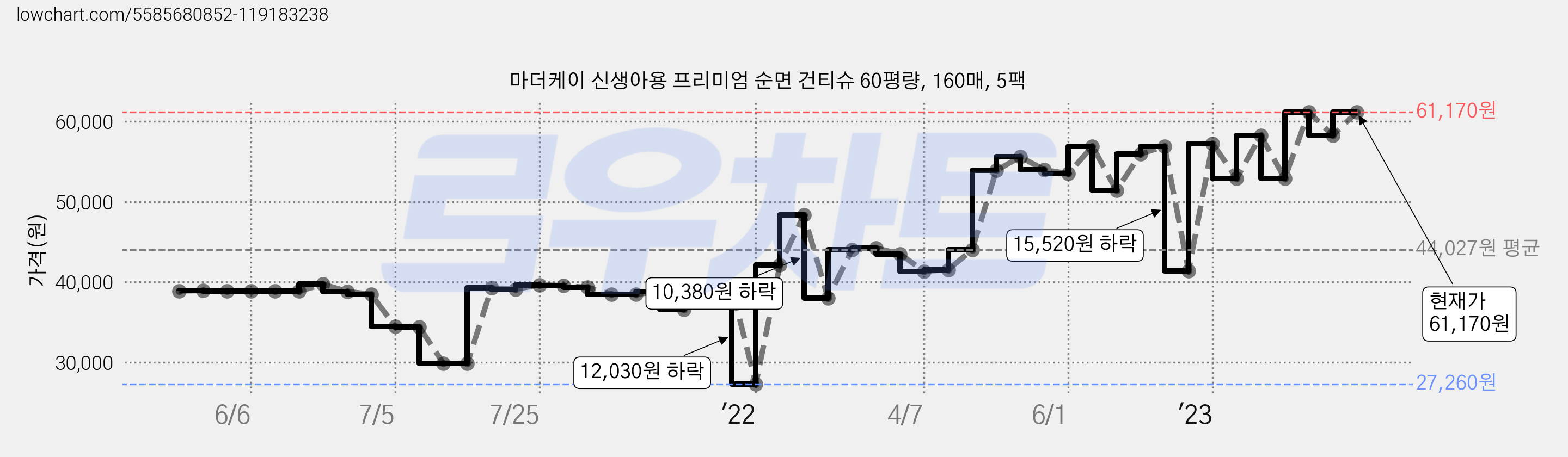 마더케이 신생아용 프리미엄 순면 건티슈 60평량, 160매, 5팩 가격 변동 차트, 현재가 61,170원, 관측 최저가 27,260원