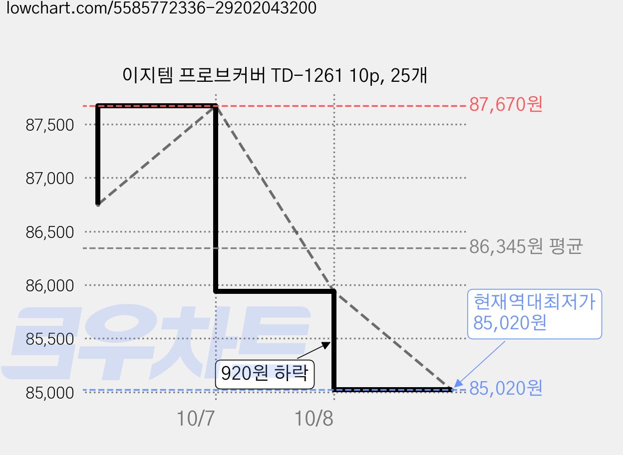 이지템 프로브커버 TD-1261 10p, 25개 가격 변동 차트, 현재가 85,020원, 역대최저가