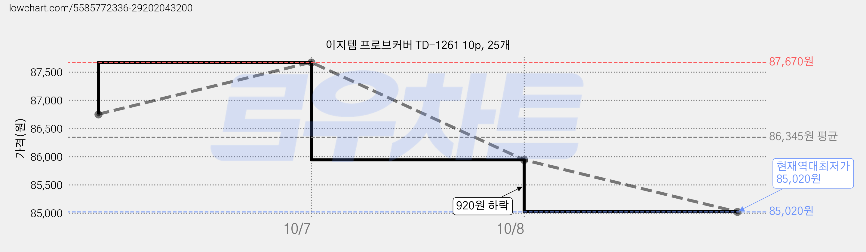이지템 프로브커버 TD-1261 10p, 25개 가격 변동 차트, 현재가 85,020원, 역대최저가