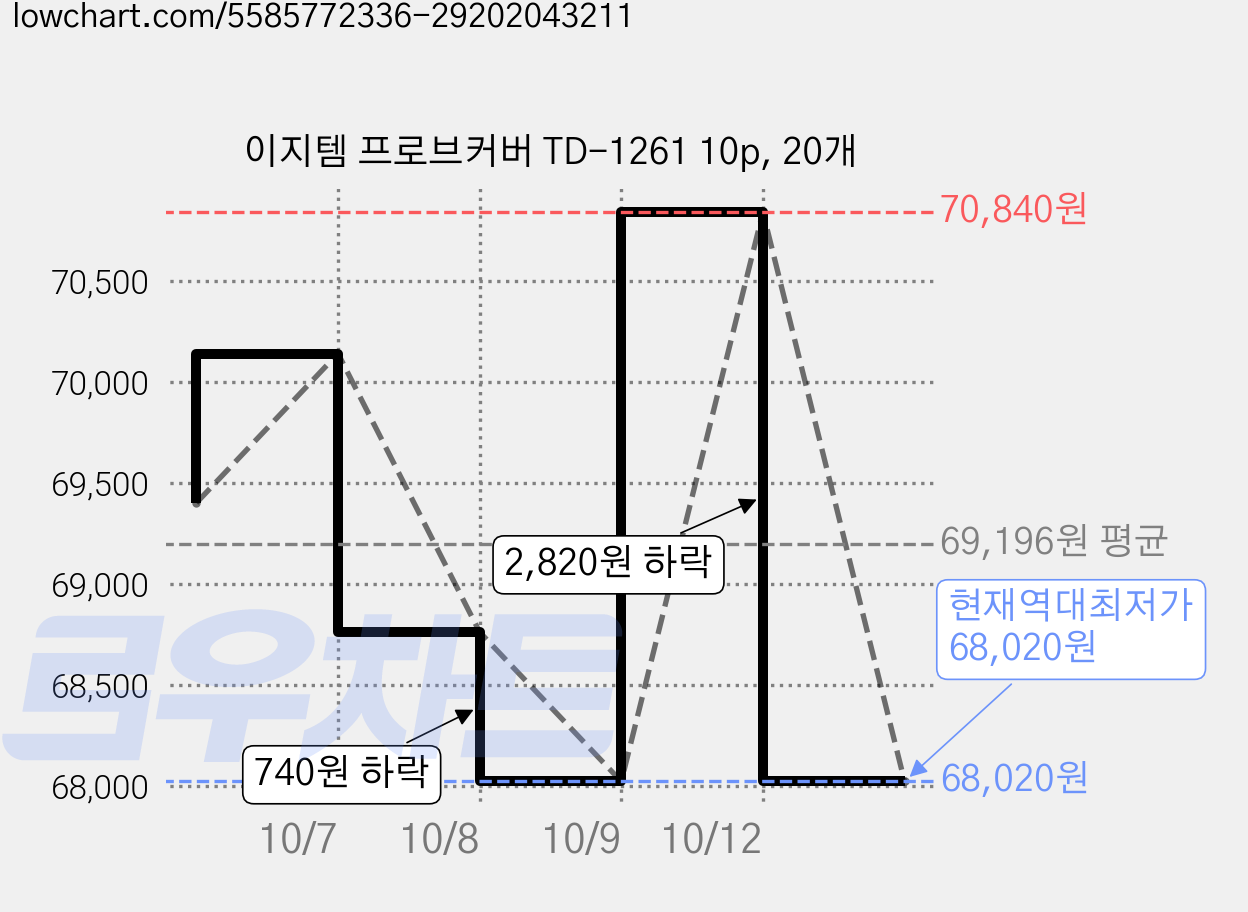 이지템 프로브커버 TD-1261 10p, 20개 가격 변동 차트, 현재가 68,020원, 역대최저가