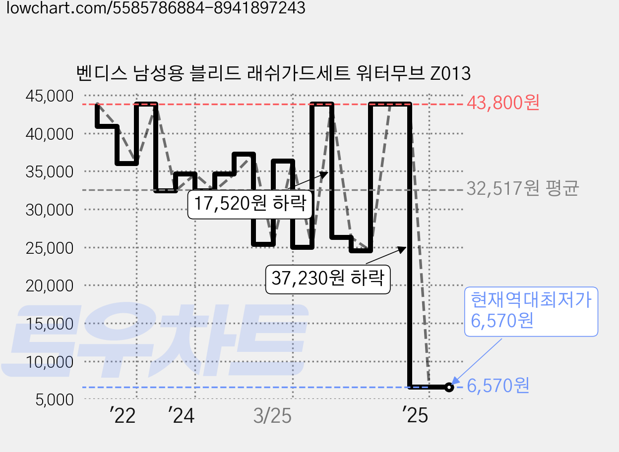 벤디스 남성용 블리드 래쉬가드세트 워터무브 Z013 가격 변동 차트, 현재가 6,570원, 역대최저가