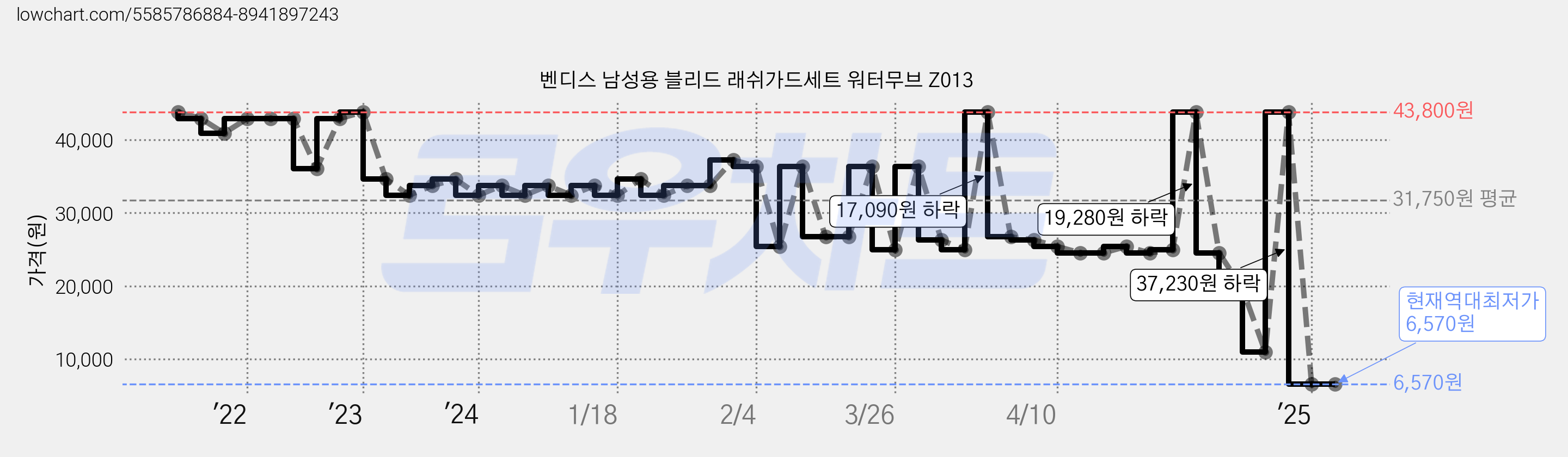 벤디스 남성용 블리드 래쉬가드세트 워터무브 Z013 가격 변동 차트, 현재가 6,570원, 역대최저가